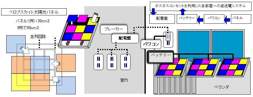 ペロブスカイト太陽光パネル